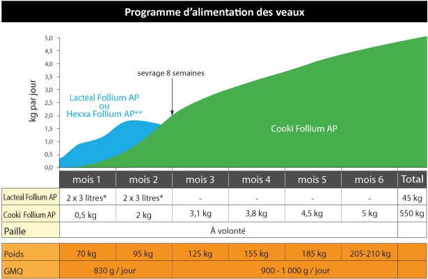 Programme Follium AP